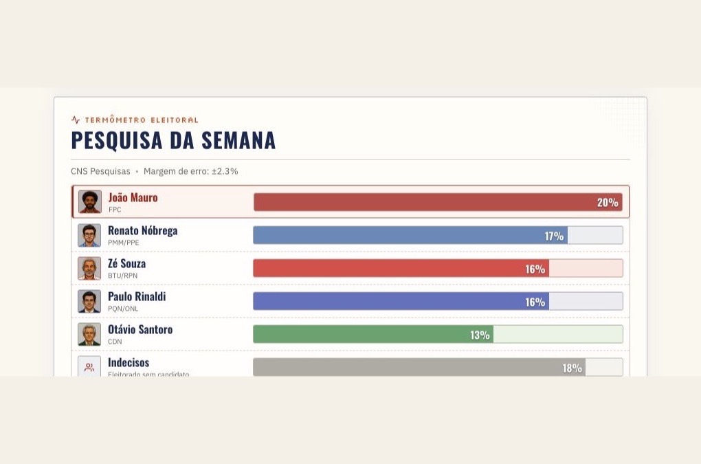 Pesquisa eleitoral da tela da semana