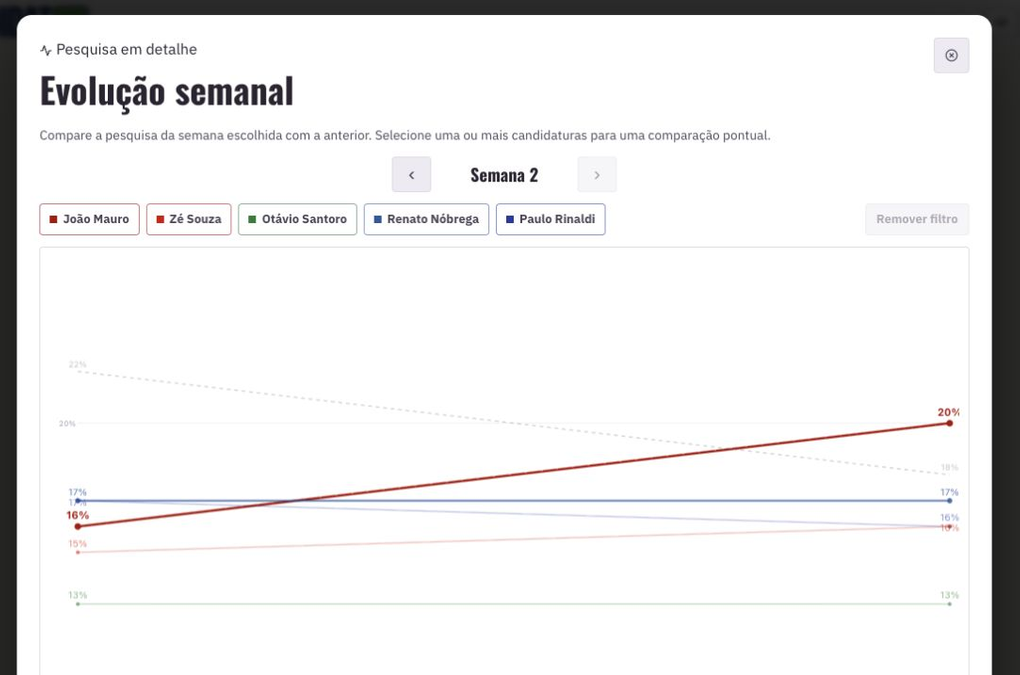 Gráfico ampliado da evolução semanal